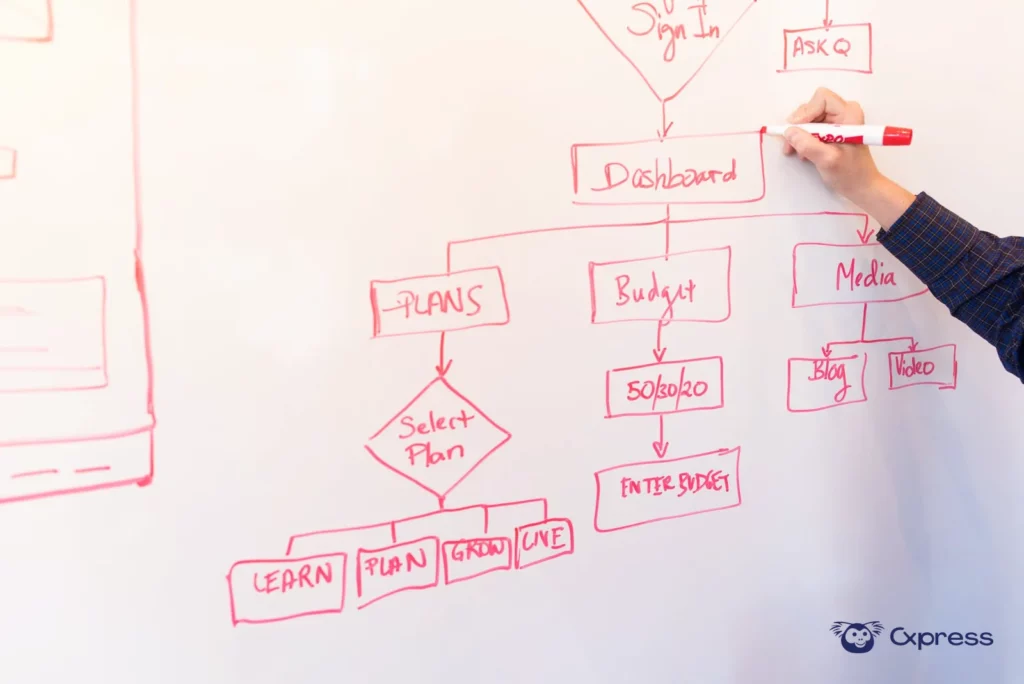 Mano dibujando un diagrama de flujo de procesos en una pizarra blanca