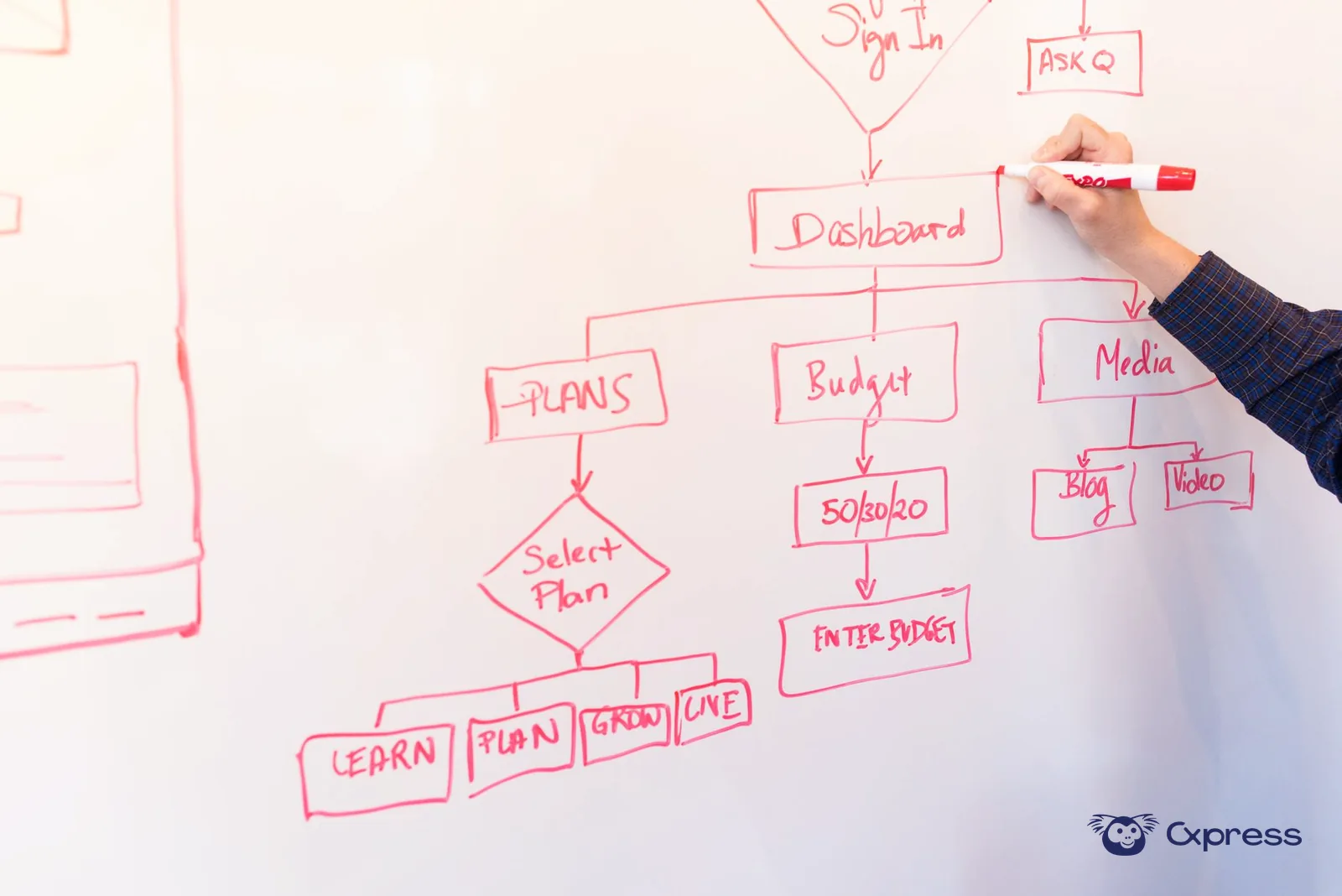 Mano dibujando un diagrama de flujo de procesos en una pizarra blanca